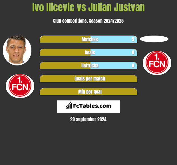 Ivo Ilicevic vs Julian Justvan h2h player stats