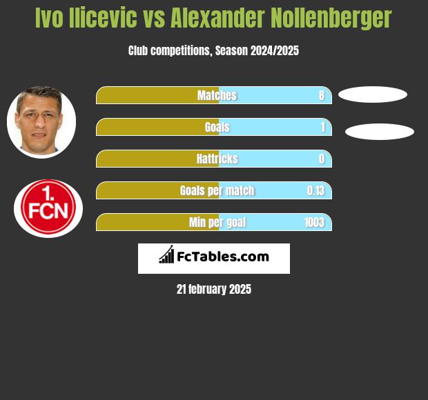 Ivo Ilicevic vs Alexander Nollenberger h2h player stats