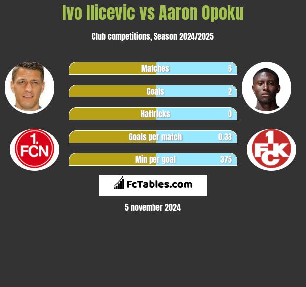 Ivo Ilicevic vs Aaron Opoku h2h player stats