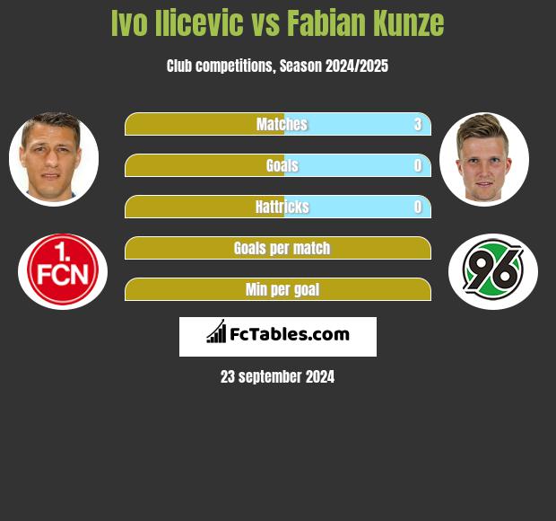 Ivo Ilicevic vs Fabian Kunze h2h player stats