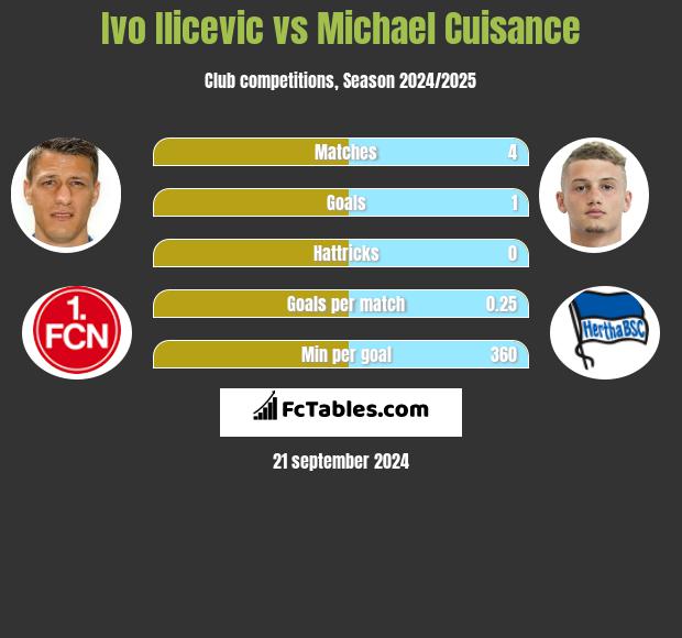 Ivo Ilicevic vs Michael Cuisance h2h player stats