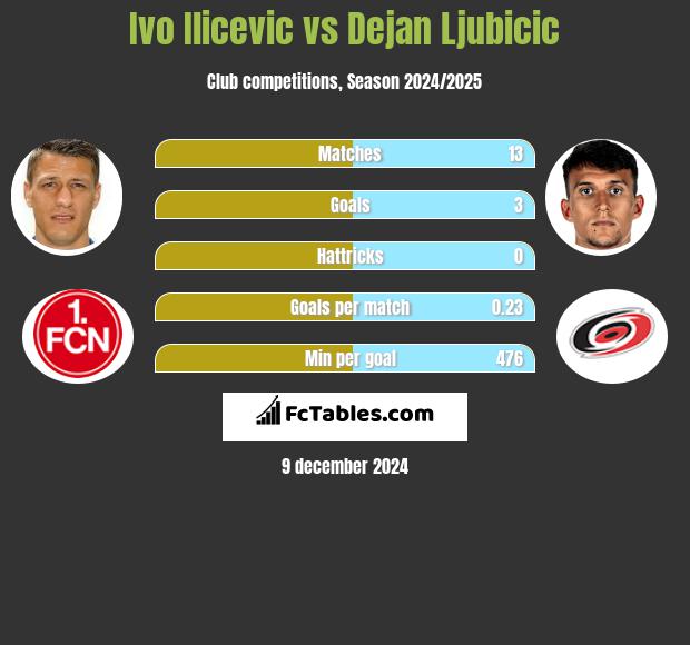 Ivo Ilicevic vs Dejan Ljubicic h2h player stats