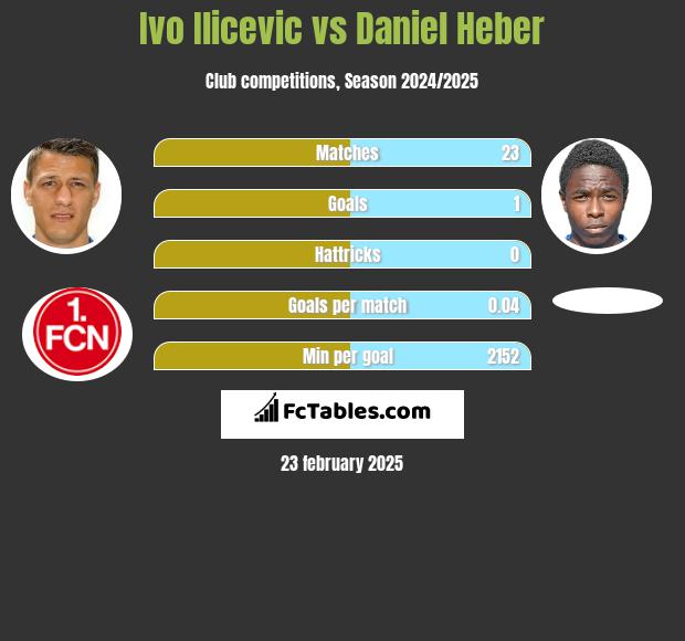 Ivo Ilicevic vs Daniel Heber h2h player stats