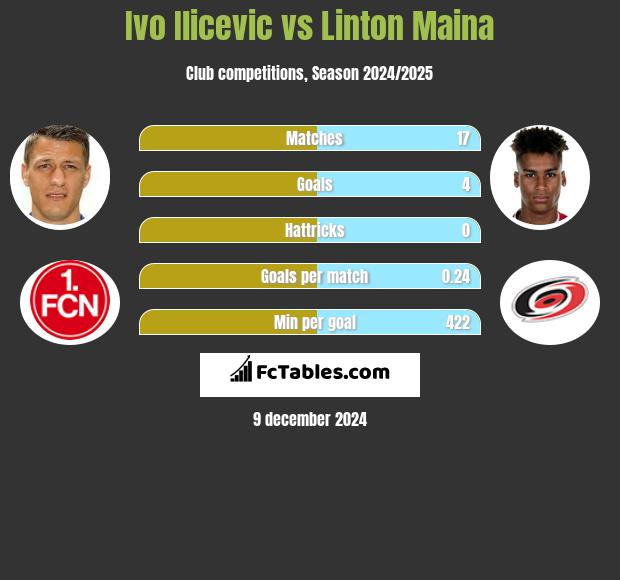 Ivo Ilicevic vs Linton Maina h2h player stats