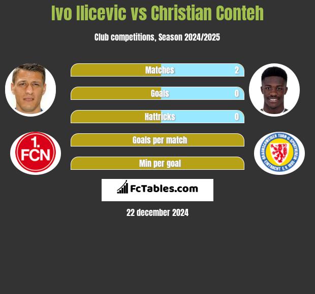 Ivo Ilicevic vs Christian Conteh h2h player stats