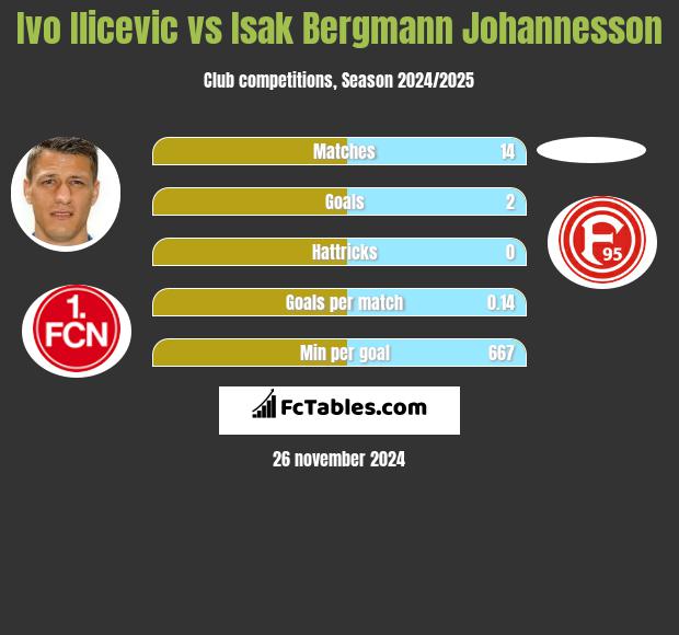 Ivo Ilicevic vs Isak Bergmann Johannesson h2h player stats