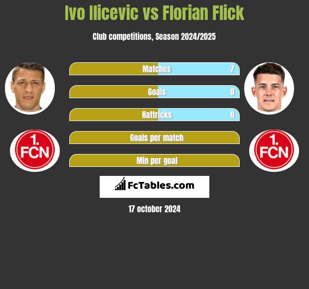 Ivo Ilicevic vs Florian Flick h2h player stats