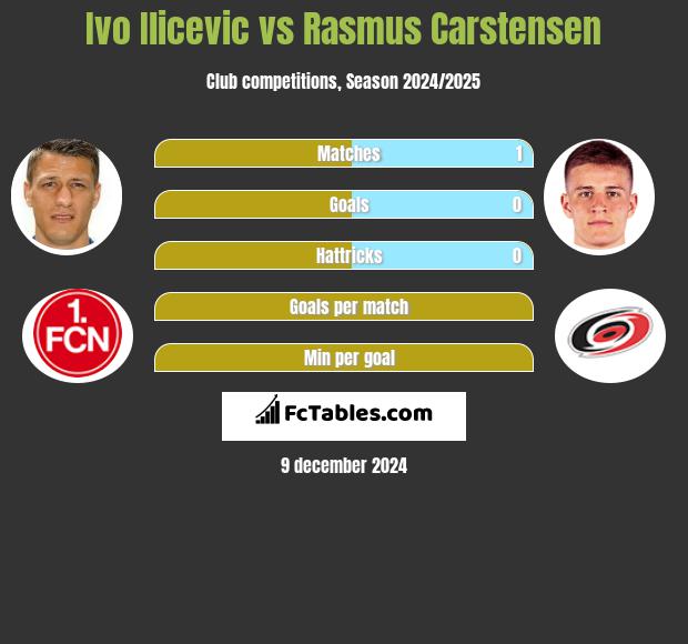 Ivo Ilicevic vs Rasmus Carstensen h2h player stats