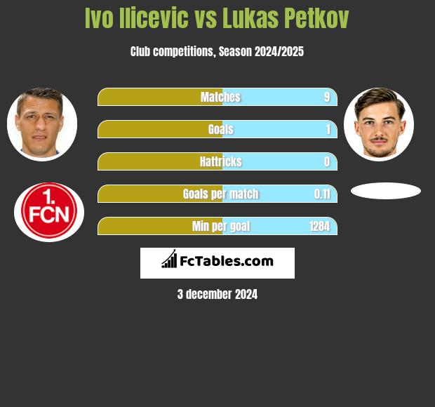 Ivo Ilicevic vs Lukas Petkov h2h player stats