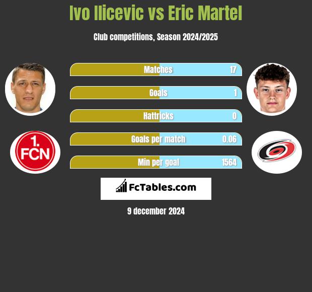 Ivo Ilicevic vs Eric Martel h2h player stats