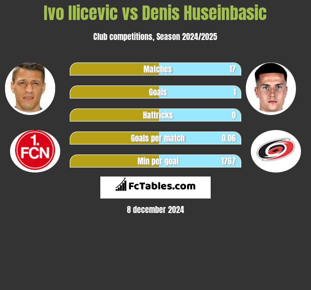 Ivo Ilicevic vs Denis Huseinbasic h2h player stats