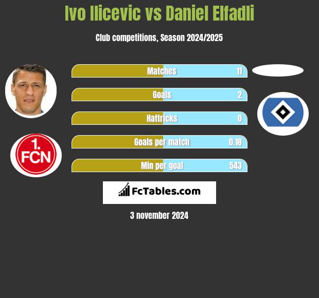 Ivo Ilicevic vs Daniel Elfadli h2h player stats