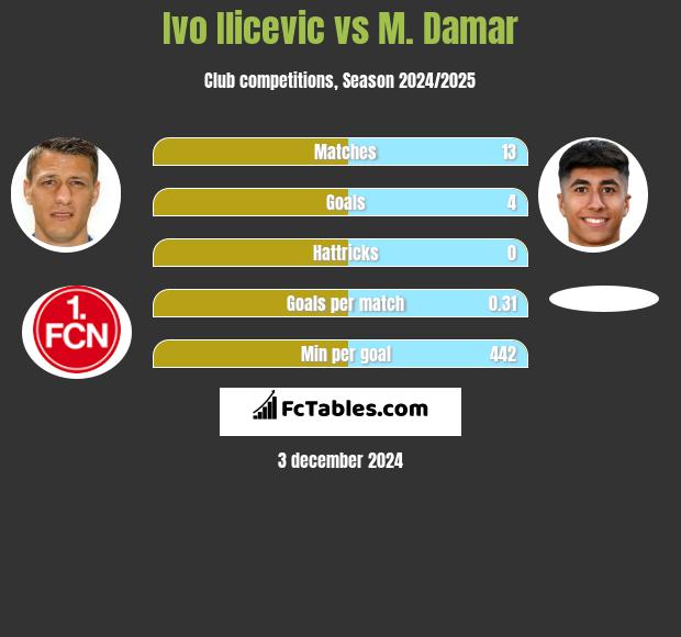 Ivo Ilicevic vs M. Damar h2h player stats