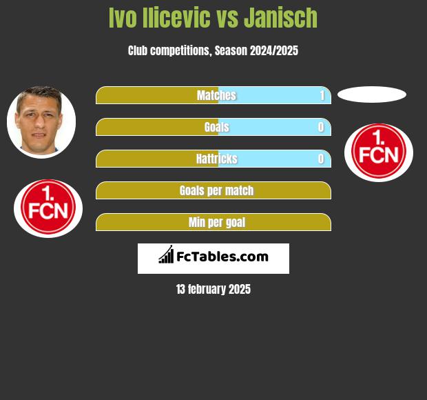 Ivo Ilicevic vs Janisch h2h player stats