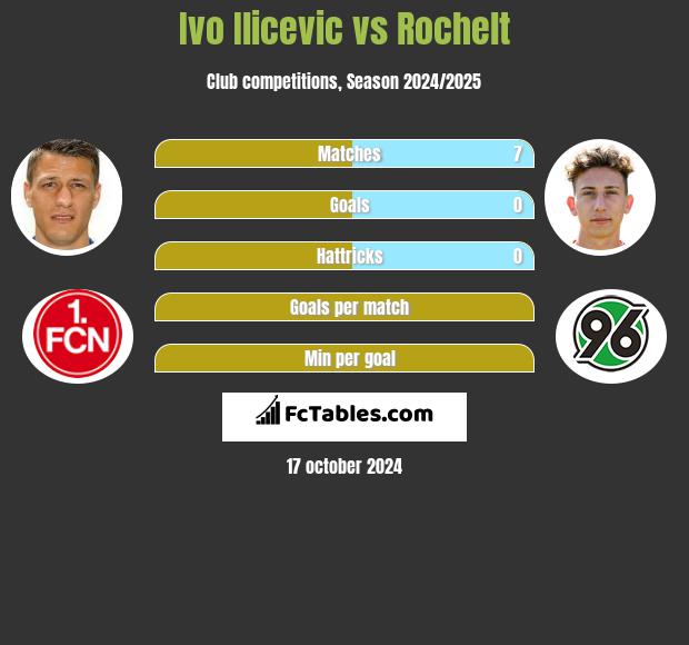 Ivo Ilicevic vs Rochelt h2h player stats