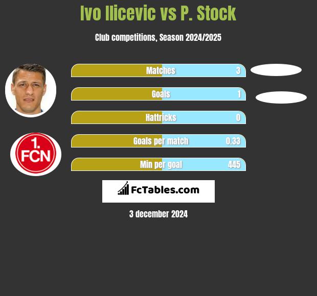 Ivo Ilicevic vs P. Stock h2h player stats