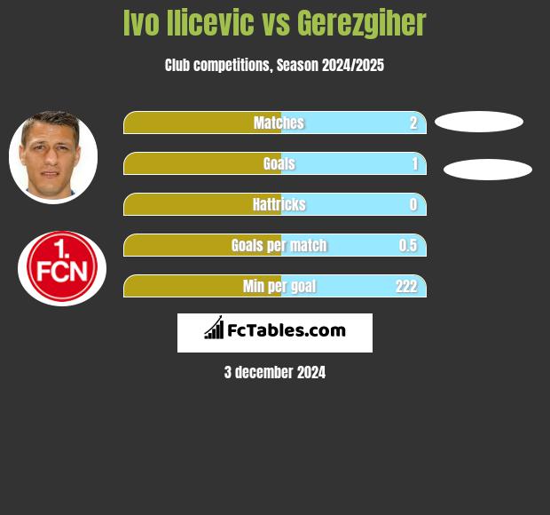 Ivo Ilicevic vs Gerezgiher h2h player stats