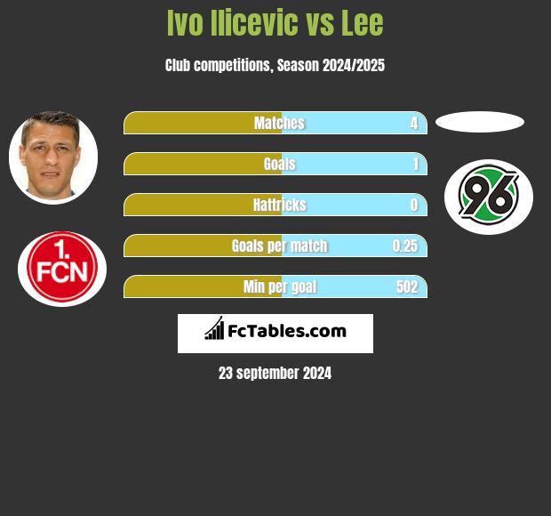 Ivo Ilicevic vs Lee h2h player stats