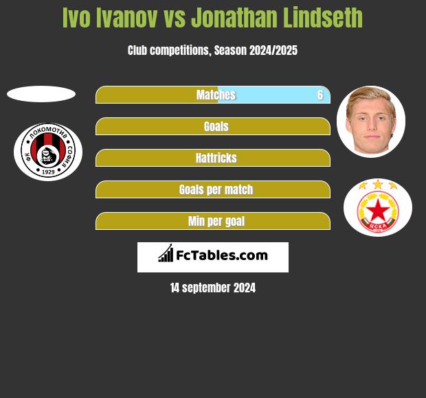 Ivo Ivanov vs Jonathan Lindseth h2h player stats