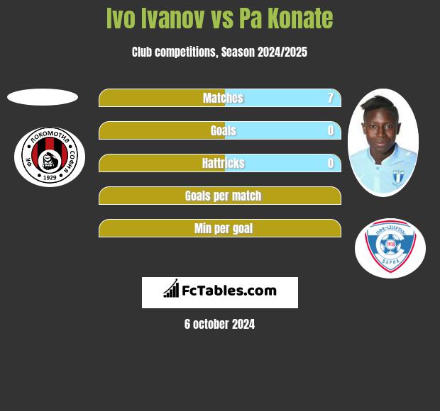 Ivo Ivanov vs Pa Konate h2h player stats