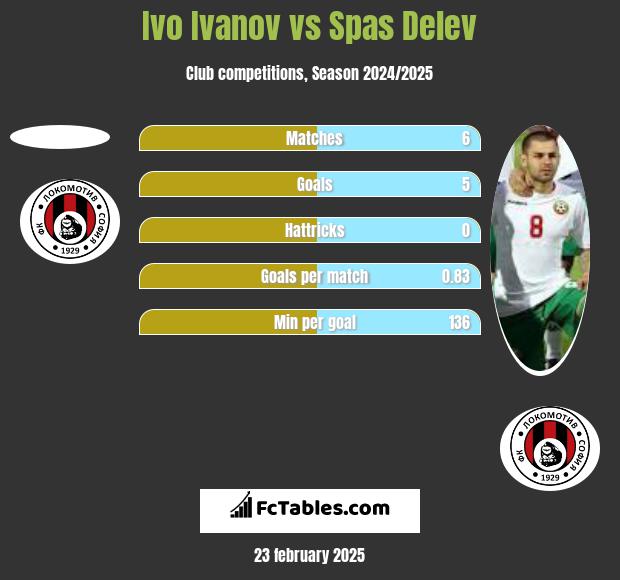 Ivo Ivanov vs Spas Delev h2h player stats