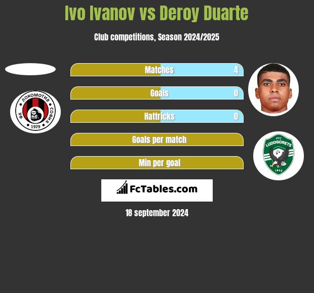 Ivo Ivanov vs Deroy Duarte h2h player stats