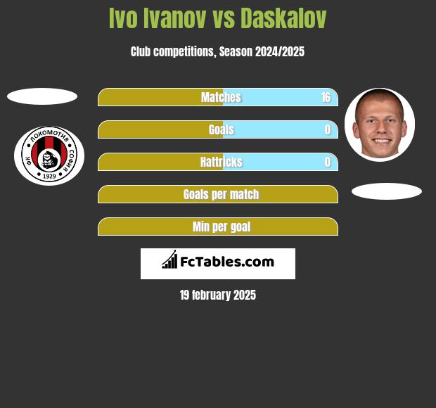 Ivo Ivanov vs Daskalov h2h player stats