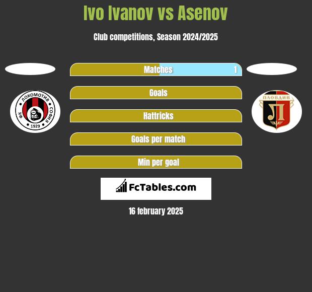 Ivo Ivanov vs Asenov h2h player stats