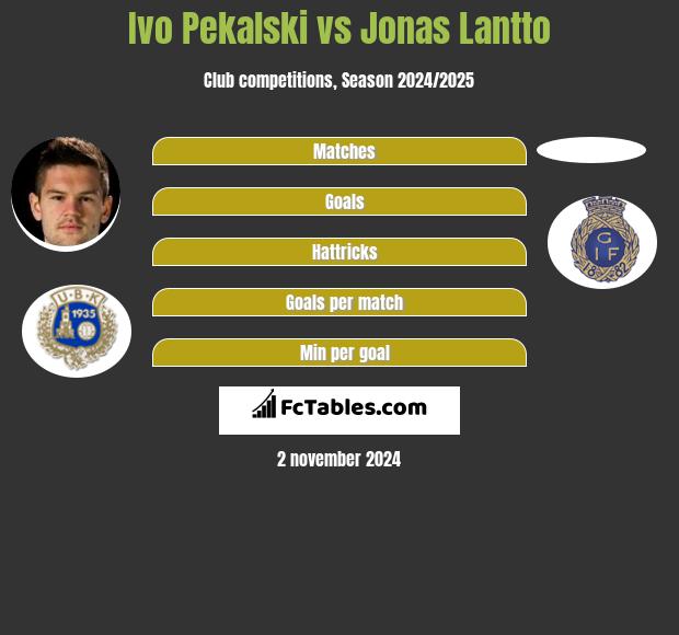 Ivo Pekalski vs Jonas Lantto h2h player stats