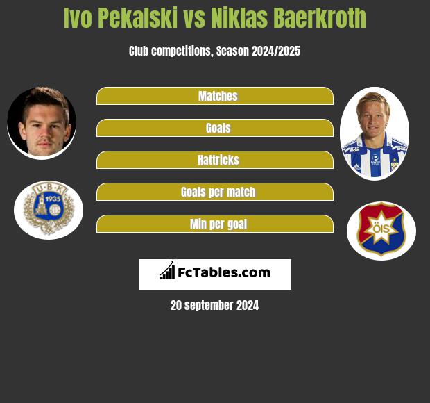 Ivo Pekalski vs Niklas Baerkroth h2h player stats