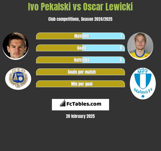 Ivo Pekalski vs Oscar Lewicki h2h player stats