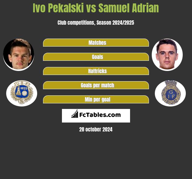 Ivo Pekalski vs Samuel Adrian h2h player stats