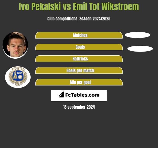 Ivo Pekalski vs Emil Tot Wikstroem h2h player stats