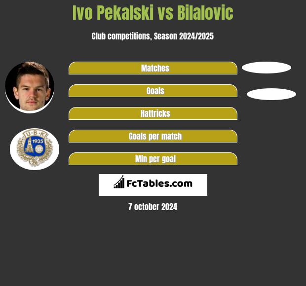 Ivo Pekalski vs Bilalovic h2h player stats