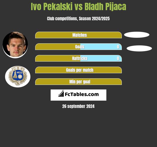 Ivo Pekalski vs Bladh Pijaca h2h player stats