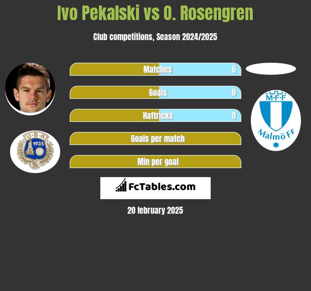 Ivo Pekalski vs O. Rosengren h2h player stats