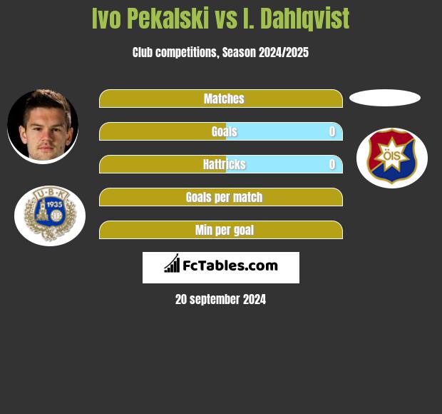 Ivo Pekalski vs I. Dahlqvist h2h player stats