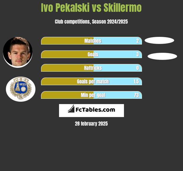 Ivo Pekalski vs Skillermo h2h player stats