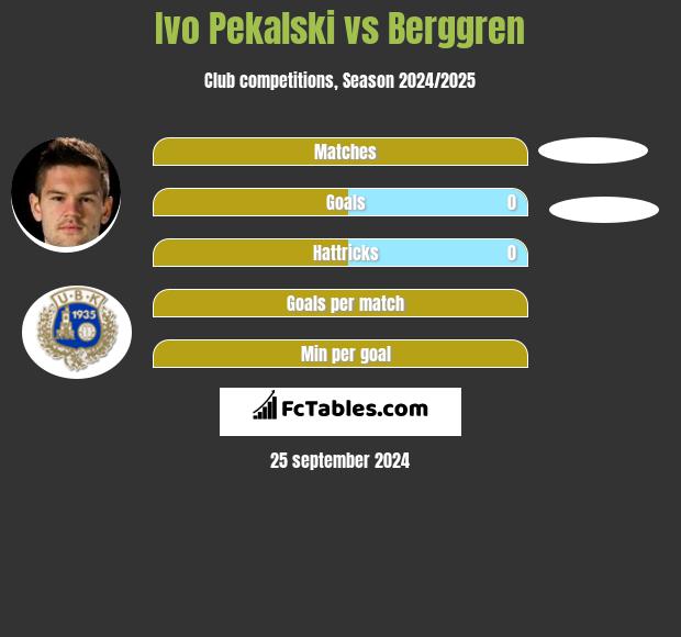 Ivo Pekalski vs Berggren h2h player stats