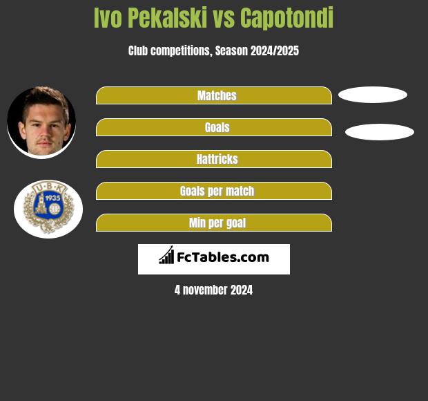 Ivo Pekalski vs Capotondi h2h player stats