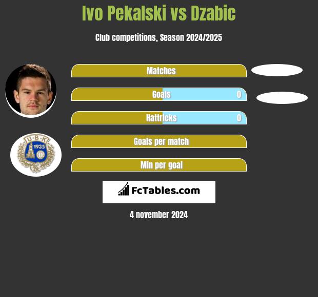 Ivo Pekalski vs Dzabic h2h player stats