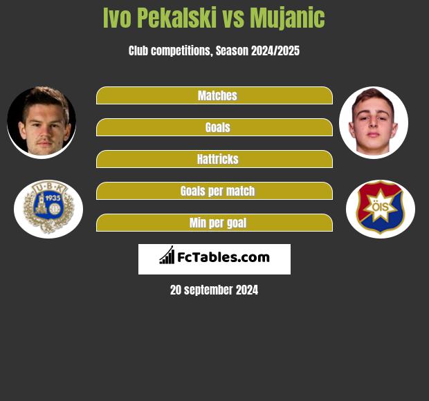 Ivo Pekalski vs Mujanic h2h player stats