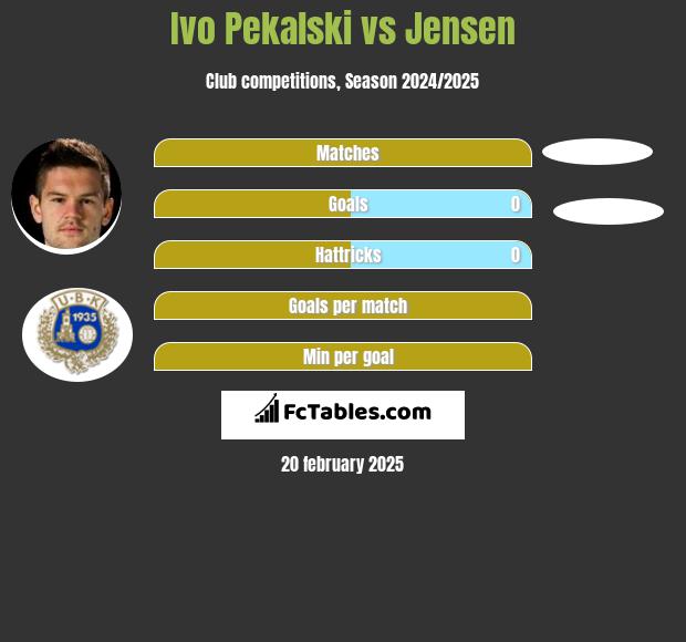 Ivo Pekalski vs Jensen h2h player stats