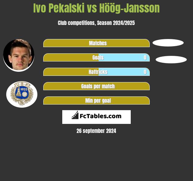 Ivo Pekalski vs Höög-Jansson h2h player stats