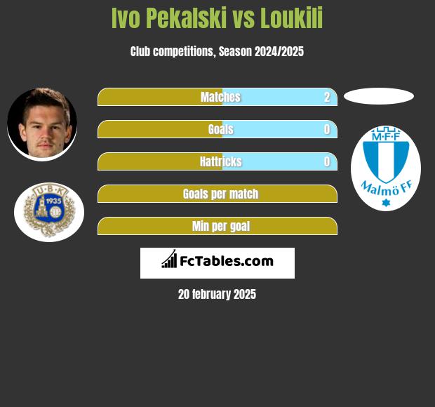 Ivo Pekalski vs Loukili h2h player stats