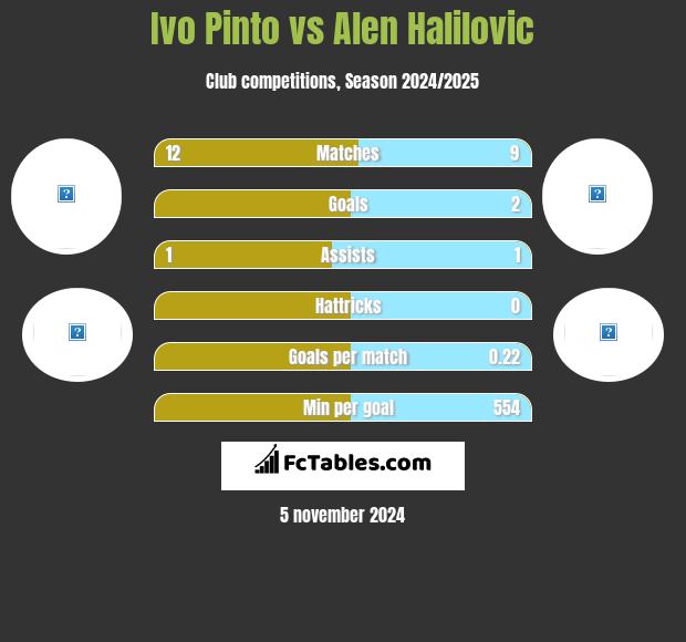 Ivo Pinto vs Alen Halilovic h2h player stats