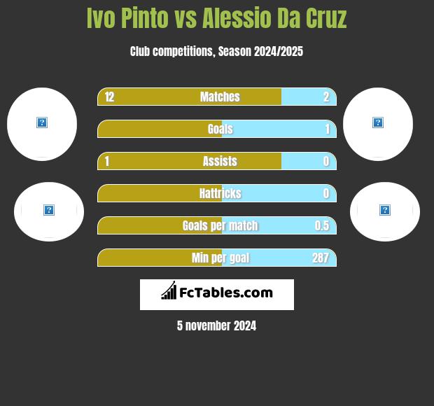 Ivo Pinto vs Alessio Da Cruz h2h player stats