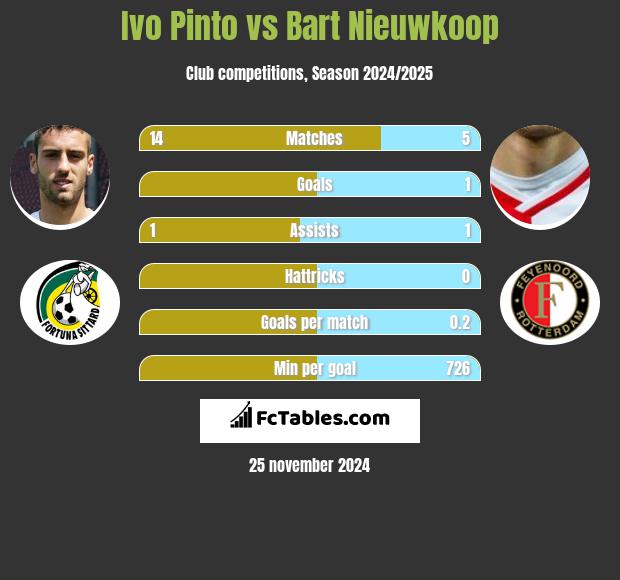 Ivo Pinto vs Bart Nieuwkoop h2h player stats