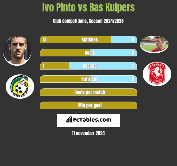 Ivo Pinto vs Bas Kuipers h2h player stats