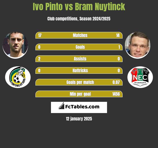 Ivo Pinto vs Bram Nuytinck h2h player stats